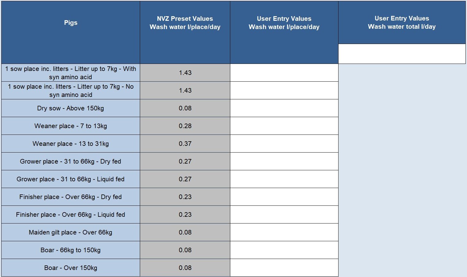 Table from Slurry Wizard tool for data input of pig wash water to slurry store.
